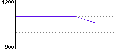 Rating History