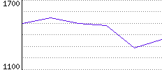 Rating History