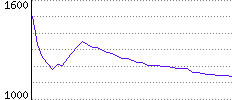 Rating History