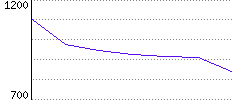 Rating History