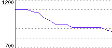 Rating History