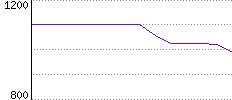 Rating History