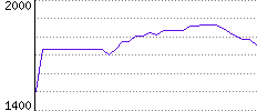 Rating History