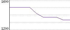 Rating History