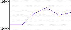 Rating History