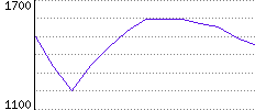 Rating History