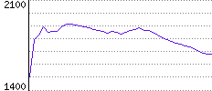 Rating History