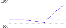 Rating History