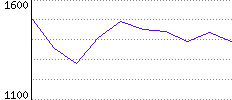 Rating History