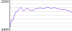 Rating History