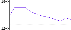 Rating History