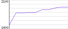 Rating History