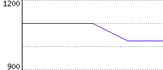 Rating History