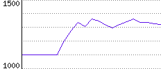 Rating History