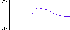 Rating History