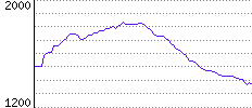 Rating History