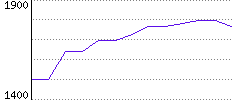 Rating History