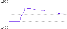 Rating History