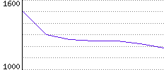 Rating History