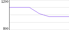 Rating History