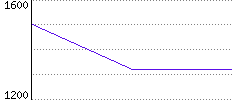 Rating History