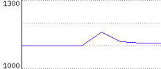 Rating History