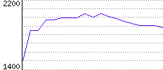 Rating History