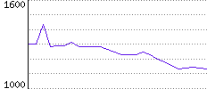 Rating History