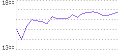 Rating History