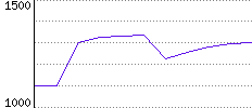 Rating History