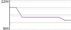 Rating History