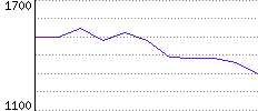 Rating History