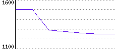 Rating History