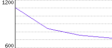 Rating History