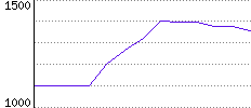 Rating History