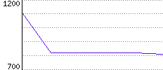 Rating History