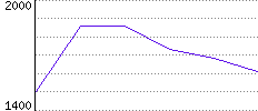 Rating History