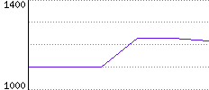 Rating History