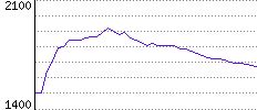 Rating History