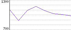 Rating History