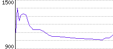 Rating History