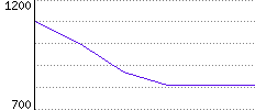 Rating History