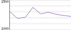 Rating History