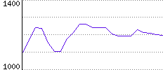 Rating History