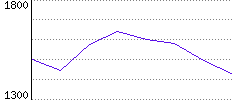 Rating History