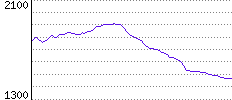 Rating History