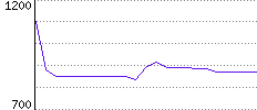 Rating History