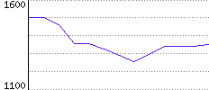 Rating History