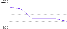 Rating History