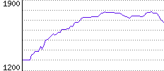 Rating History